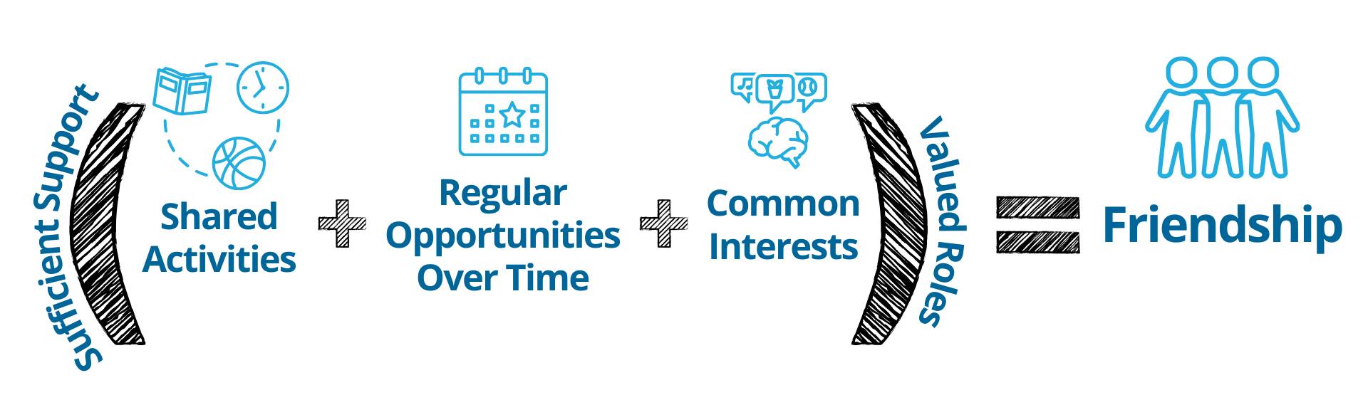 Sufficient Support (Shared Activities + Regular Opportunities + Common Interests) Valued Roles = Friendship